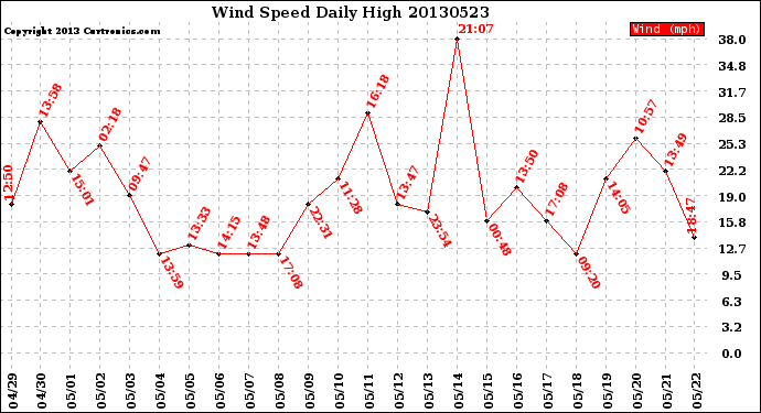 Milwaukee Weather Wind Speed<br>Daily High