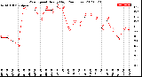 Milwaukee Weather Wind Speed<br>Hourly High<br>(24 Hours)