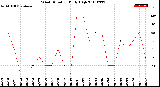 Milwaukee Weather Wind Direction<br>Daily High