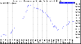 Milwaukee Weather Barometric Pressure<br>per Minute<br>(24 Hours)