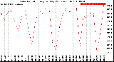 Milwaukee Weather Solar Radiation<br>Avg per Day W/m2/minute