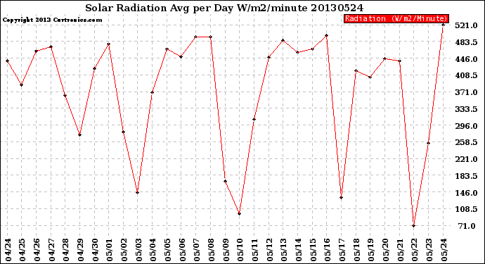 Milwaukee Weather Solar Radiation<br>Avg per Day W/m2/minute