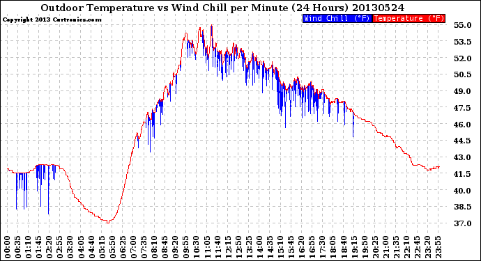 Milwaukee Weather Outdoor Temperature<br>vs Wind Chill<br>per Minute<br>(24 Hours)
