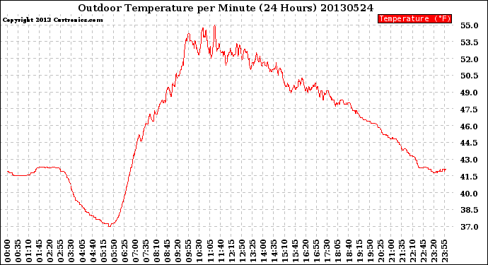 Milwaukee Weather Outdoor Temperature<br>per Minute<br>(24 Hours)