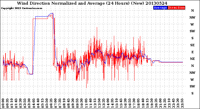 Milwaukee Weather Wind Direction<br>Normalized and Average<br>(24 Hours) (New)