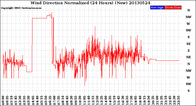Milwaukee Weather Wind Direction<br>Normalized<br>(24 Hours) (New)
