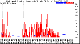 Milwaukee Weather Wind Speed<br>Actual and Average<br>by Minute<br>(24 Hours) (New)