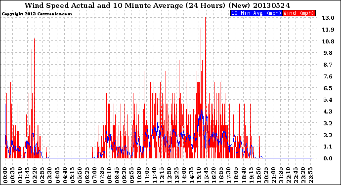 Milwaukee Weather Wind Speed<br>Actual and 10 Minute<br>Average<br>(24 Hours) (New)