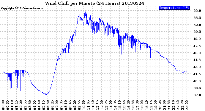 Milwaukee Weather Wind Chill<br>per Minute<br>(24 Hours)
