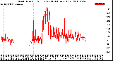 Milwaukee Weather Wind Direction<br>Normalized<br>(24 Hours) (Old)