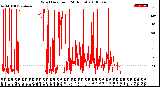 Milwaukee Weather Wind Direction<br>(24 Hours)