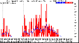 Milwaukee Weather Wind Speed<br>Actual and Median<br>by Minute<br>(24 Hours) (Old)