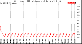 Milwaukee Weather Wind Speed<br>10 Minute Average<br>(4 Hours)