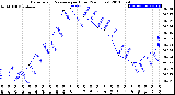 Milwaukee Weather Barometric Pressure<br>per Hour<br>(24 Hours)