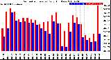 Milwaukee Weather Barometric Pressure<br>Daily High/Low