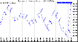 Milwaukee Weather Barometric Pressure<br>Daily High