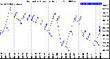 Milwaukee Weather Barometric Pressure<br>Daily Low