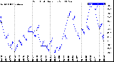 Milwaukee Weather Wind Chill<br>Daily Low