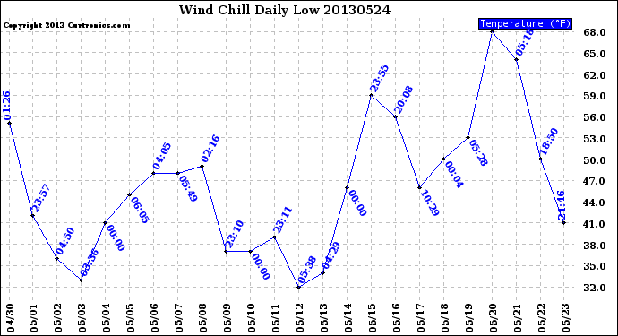 Milwaukee Weather Wind Chill<br>Daily Low