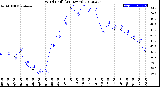 Milwaukee Weather Wind Chill<br>(24 Hours)