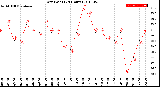 Milwaukee Weather Dew Point<br>(24 Hours)