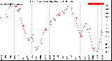 Milwaukee Weather Dew Point<br>Monthly High