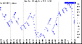 Milwaukee Weather Dew Point<br>Daily Low