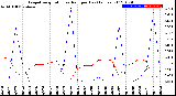 Milwaukee Weather Evapotranspiration<br>vs Rain per Day<br>(Inches)