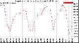 Milwaukee Weather Evapotranspiration<br>per Day (Ozs sq/ft)