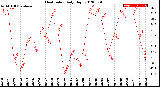 Milwaukee Weather Heat Index<br>Daily High