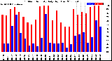 Milwaukee Weather Outdoor Humidity<br>Daily High/Low