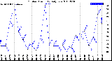 Milwaukee Weather Outdoor Humidity<br>Daily Low