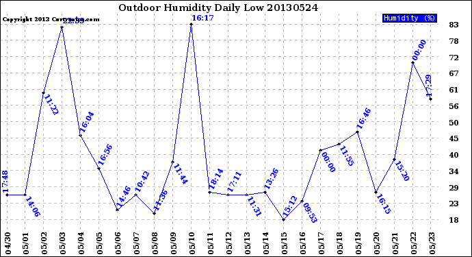 Milwaukee Weather Outdoor Humidity<br>Daily Low