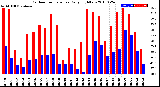 Milwaukee Weather Outdoor Temperature<br>Daily High/Low