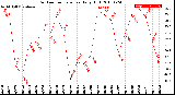 Milwaukee Weather Outdoor Temperature<br>Daily High