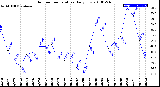 Milwaukee Weather Outdoor Temperature<br>Daily Low