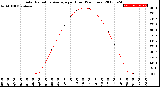 Milwaukee Weather Solar Radiation Average<br>per Hour<br>(24 Hours)