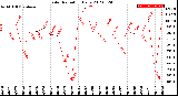 Milwaukee Weather Solar Radiation<br>Daily