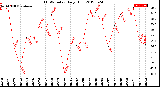 Milwaukee Weather THSW Index<br>Daily High