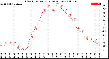 Milwaukee Weather THSW Index<br>per Hour<br>(24 Hours)