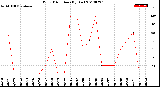 Milwaukee Weather Wind Direction<br>(By Day)