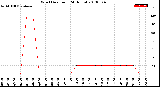 Milwaukee Weather Wind Direction<br>(24 Hours)