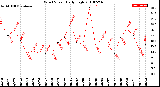 Milwaukee Weather Wind Speed<br>Daily High