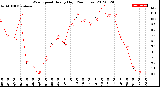 Milwaukee Weather Wind Speed<br>Hourly High<br>(24 Hours)