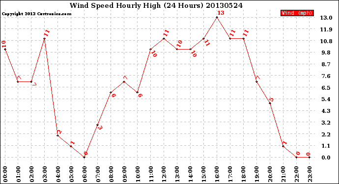 Milwaukee Weather Wind Speed<br>Hourly High<br>(24 Hours)