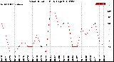 Milwaukee Weather Wind Direction<br>Daily High