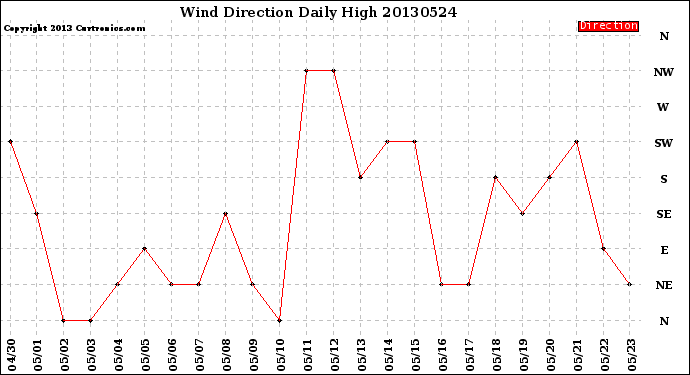 Milwaukee Weather Wind Direction<br>Daily High