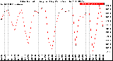 Milwaukee Weather Solar Radiation<br>Avg per Day W/m2/minute