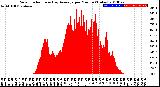 Milwaukee Weather Solar Radiation<br>& Day Average<br>per Minute<br>(Today)