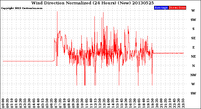 Milwaukee Weather Wind Direction<br>Normalized<br>(24 Hours) (New)